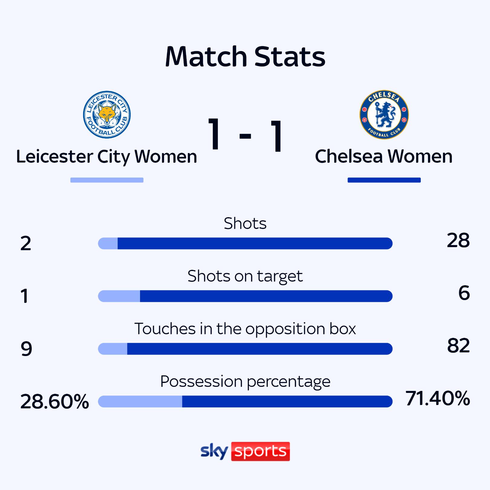 Chelsea Women must secure victory against Leicester Women to maintain WSL title aspirations, emphasizes Sonia Bompastor